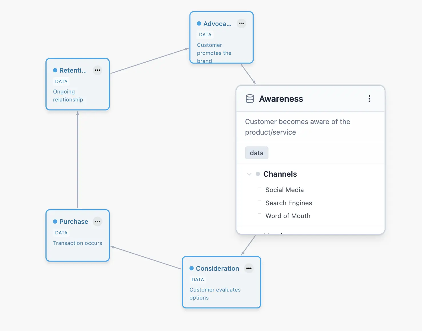 Customer Journey