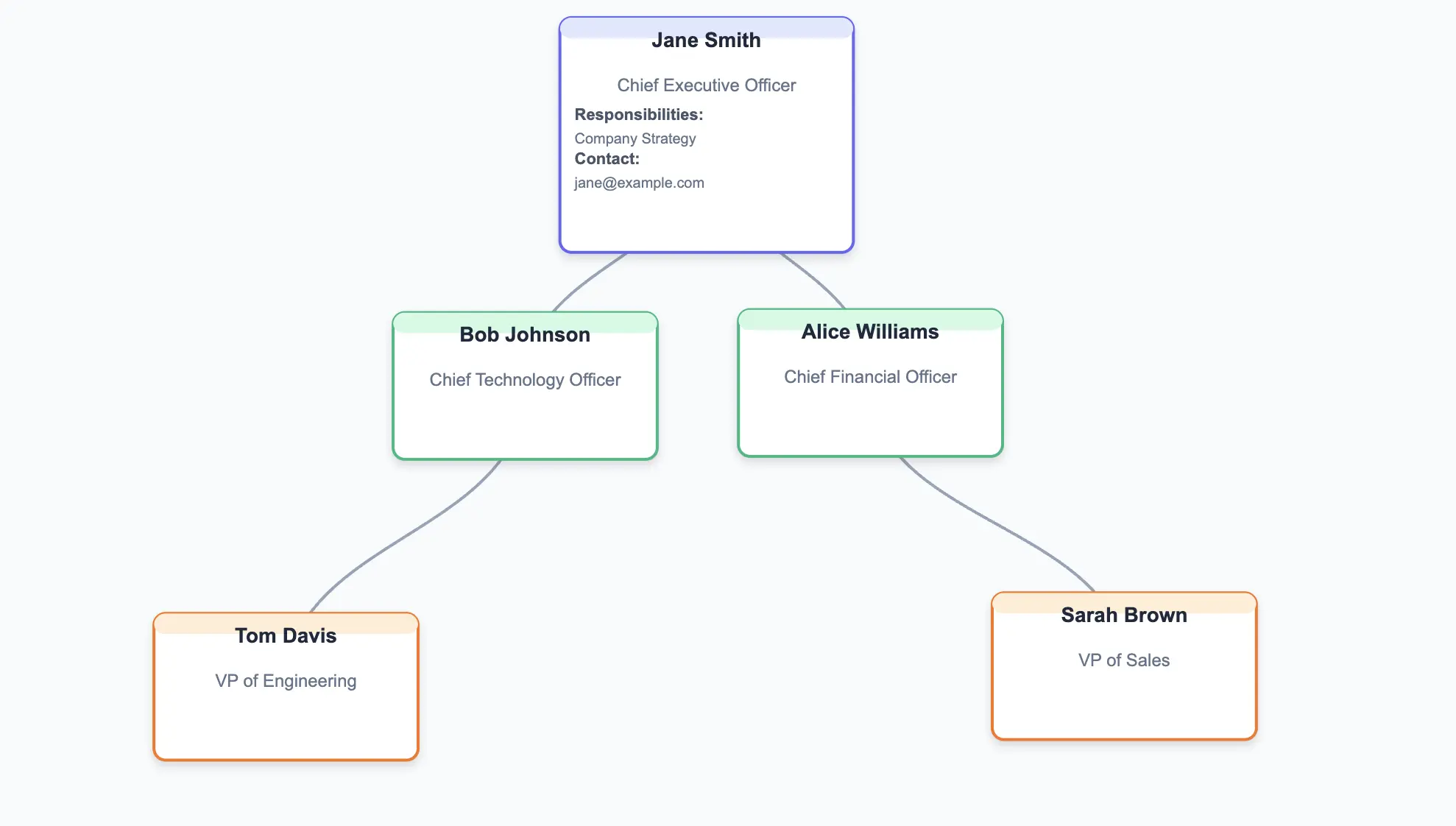 Organization Chart