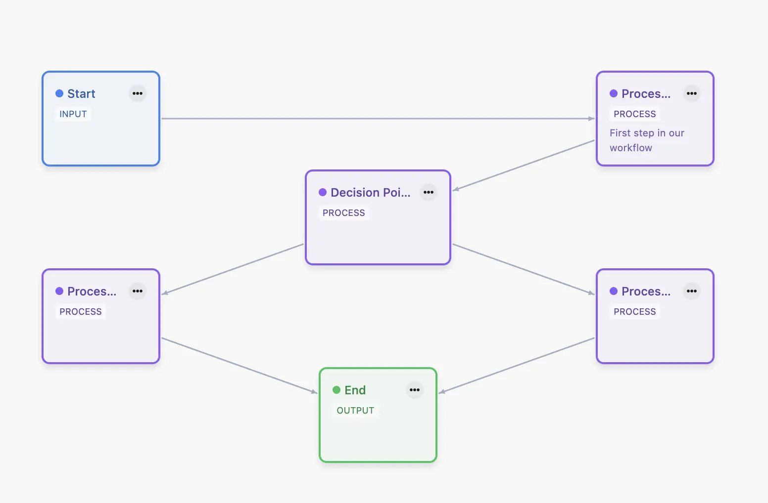 Process Flow